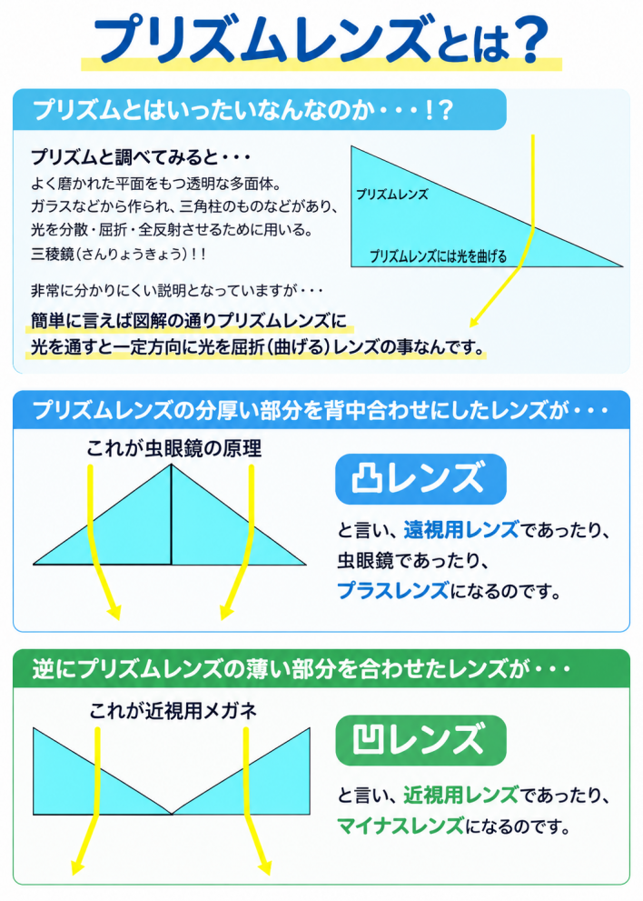 プリズムレンズ